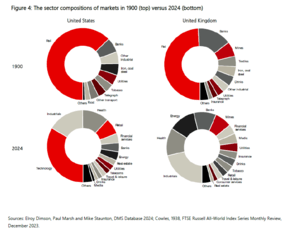 Special Feature: Long Term Financial Markets Data