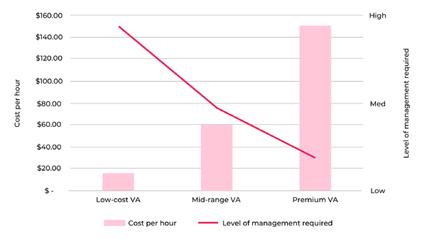 A graph comparing the cost per hour and level of management required for Low-cost, Mid-range, and Premium virtual assistants, with cost represented in pink bars and management level represented by a dark pink line
