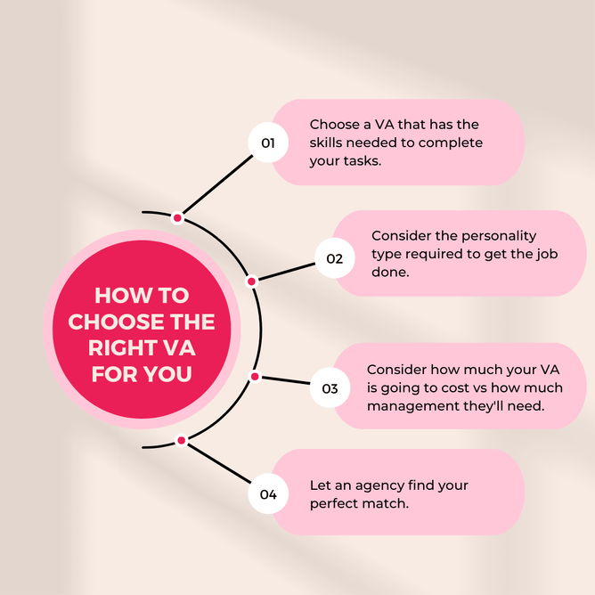 Flowchart with the title "How to Choose the Right VA for You" and four numbered steps in pink boxes outlining the selection process for a VA