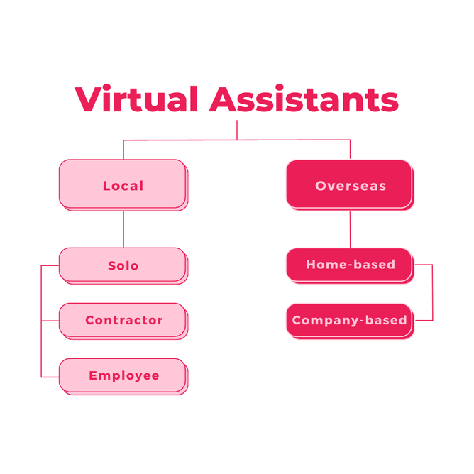 A diagram titled "Virtual Assistants" showing two main categories: Local and Overseas. Under Local, there are three subcategories: Solo, Contractor, and Employee. Under Overseas, there are two subcategories: Home-based and Company-based.