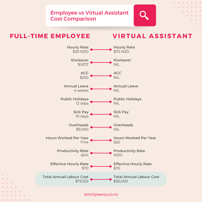 A comparison chart between the costs of hiring a full-time employee versus a virtual assistant, with pink search icon and dotted pattern design elements