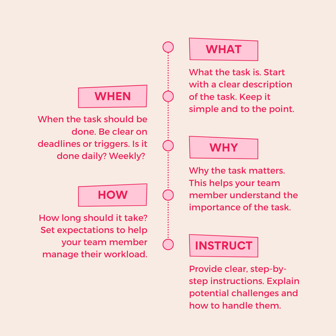 Graphic showing 'What, When, Why, How, Instruct' steps for delegating tasks, with brief descriptions in pink text on a light background