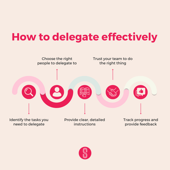 "How to delegate effectively" infographic with steps: identify tasks, choose right people, trust team, provide instructions, track progress, give feedback