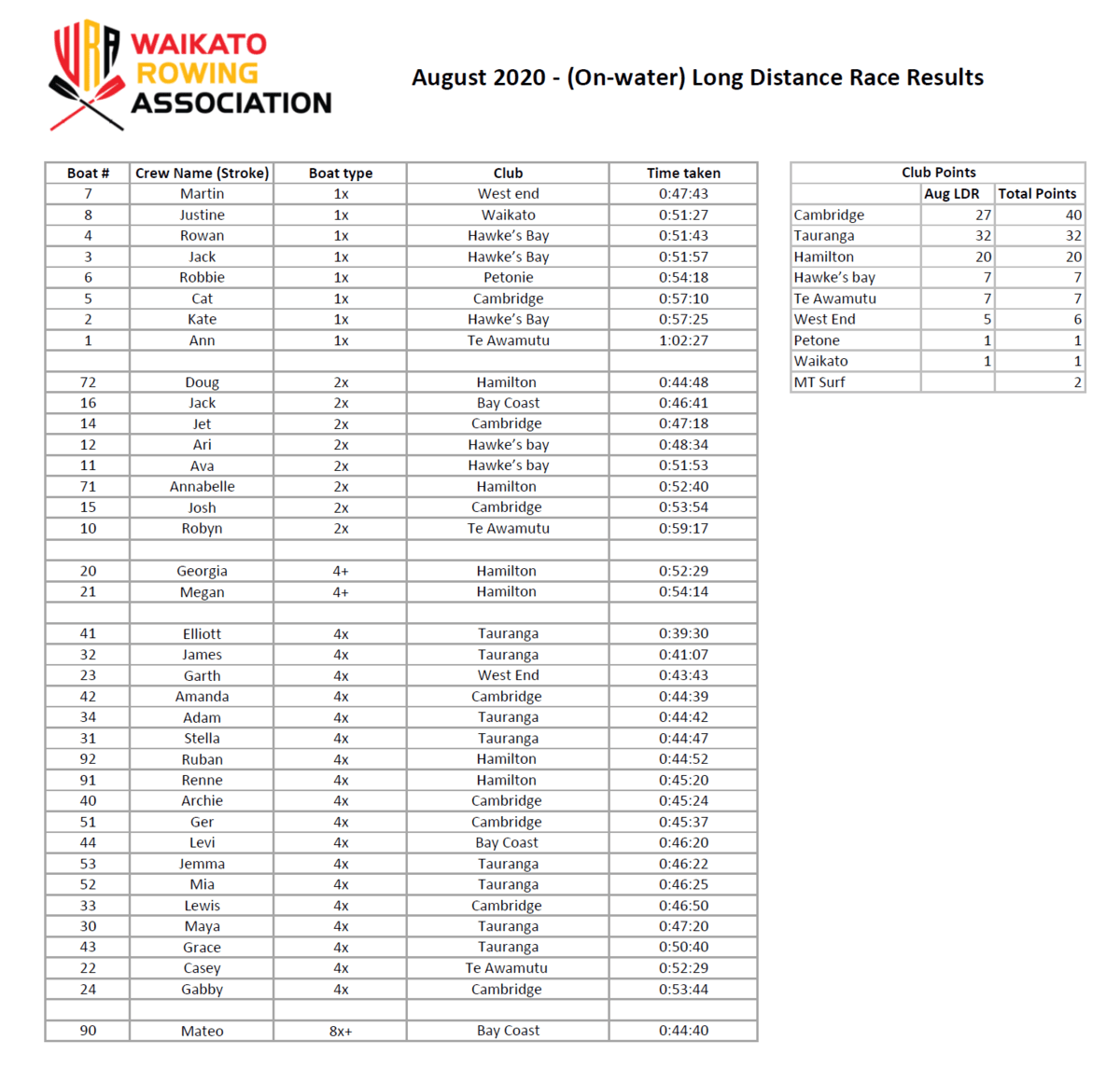 Distance Rowing Records Waikato Rowing Association Inc | August On-Water Long Distance Results ...
