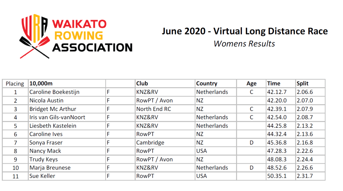 Waikato Rowing Association Inc June virtual distance results are now