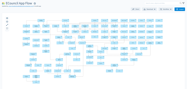 Figure 3: Demo data representing data flows between applications