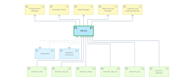 Portfolio view - ARC GIS Application View