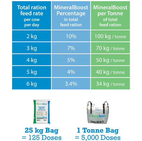 MineralBoost Inclusion Rate Table