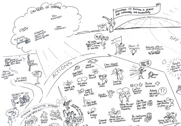 Hand-drawn white-board style infographic titled 'Unlocking Primary Sector Growth Potential for NZ,' showing the journey from the current state to the future state. On the left, 'Drivers of Change' include climate change, new technologies, and urban consumerism. The 'SPP Current State' is illustrated with silos, pockets of resistance, and lack of collaboration. In the middle, 'Actions' highlight collective mindset, collaboration, building confidence, breaking barriers, growth, positivity, conflict resolution, and customer focus. At the top, a figure holds a banner urging NZ businesses to develop sustainably and economically. On the right, the 'Future State' envisions trusted collaboration with government and public, strong outcomes, innovation, external and internal storytelling, radically different funding mechanisms, and being known for innovation. Arrows show progress toward increased stakeholder trust and confidence leading to sector growth by 2020 outcomes.