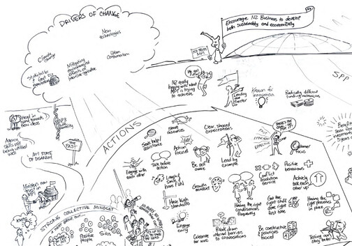 Hand-drawn white-board style infographic titled 'Unlocking Primary Sector Growth Potential for NZ,' showing the journey from the current state to the future state. On the left, 'Drivers of Change' include climate change, new technologies, and urban consumerism. The 'SPP Current State' is illustrated with silos, pockets of resistance, and lack of collaboration. In the middle, 'Actions' highlight collective mindset, collaboration, building confidence, breaking barriers, growth, positivity, conflict resolution, and customer focus. At the top, a figure holds a banner urging NZ businesses to develop sustainably and economically. On the right, the 'Future State' envisions trusted collaboration with government and public, strong outcomes, innovation, external and internal storytelling, radically different funding mechanisms, and being known for innovation. Arrows show progress toward increased stakeholder trust and confidence leading to sector growth by 2020 outcomes.