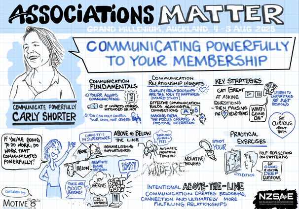 Predominantly light blue, black and white graphic recording from 'Associations Matter' conference, Grand Millennium Auckland, 4&ndash;5 August 2025, featuring Carly Shorter presenting 'Communicating Powerfully to Your Membership.' The comic-style artwork emphasizes key ideas: communication fundamentals (you're always communicating, it impacts others, you can only control your own actions), communication insights (quality relationships are key to happiness, effective communication builds meaningful connections, making others the focus improves interactions), and key strategies (ask better questions, pause for responses, listen to understand, be curious). Concepts of 'above vs below the line' communication are illustrated, with positivity, listening, and supportiveness versus negativity, blame, and criticism. Practical exercises include self-reflection and studying communication patterns. Logos of Motive8 and NZSAE appear at the bottom.
