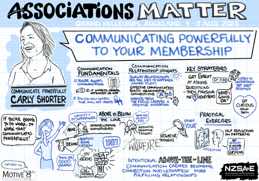 Predominantly light blue, black and white graphic recording from 'Associations Matter' conference, Grand Millennium Auckland, 4–5 August 2025, featuring Carly Shorter presenting 'Communicating Powerfully to Your Membership.' The comic-style artwork emphasizes key ideas: communication fundamentals (you're always communicating, it impacts others, you can only control your own actions), communication insights (quality relationships are key to happiness, effective communication builds meaningful connections, making others the focus improves interactions), and key strategies (ask better questions, pause for responses, listen to understand, be curious). Concepts of 'above vs below the line' communication are illustrated, with positivity, listening, and supportiveness versus negativity, blame, and criticism. Practical exercises include self-reflection and studying communication patterns. Logos of Motive8 and NZSAE appear at the bottom.