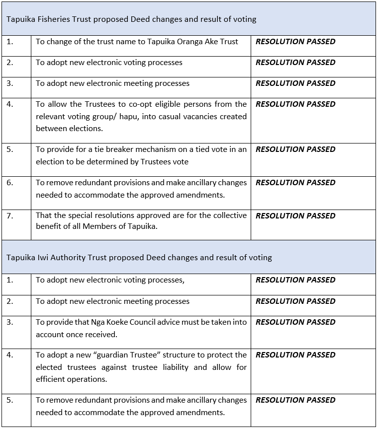 Voting on the proposed Trust Deed changes - results | Tapuika Iwi Authority