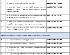 Voting on the proposed Trust Deed changes - results
