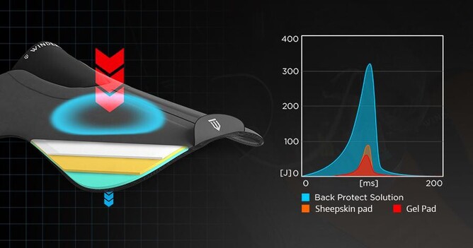 Winderen saddle half pad works and what it can do to improve your and your horse’s comfort.