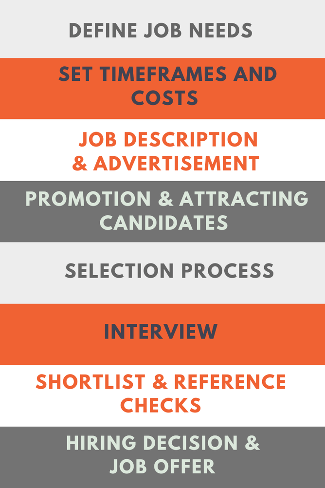 Recruitment Plan steps. How to hire an employee