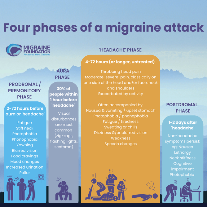 Phases Of A Migraine Attack