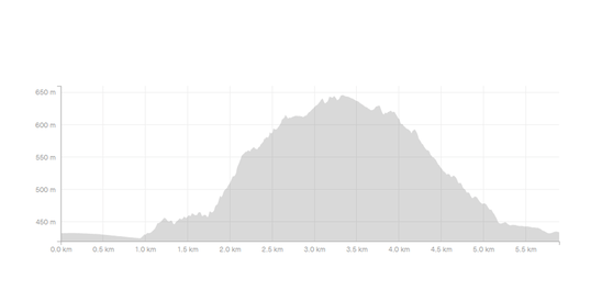 Blazing Hills 20.5 km Course Profile