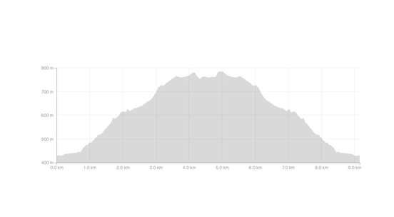 Blazing Hills 20.5 km Course Profile