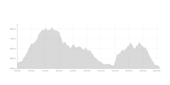 Blazing Hills 20.5 km Course Profile