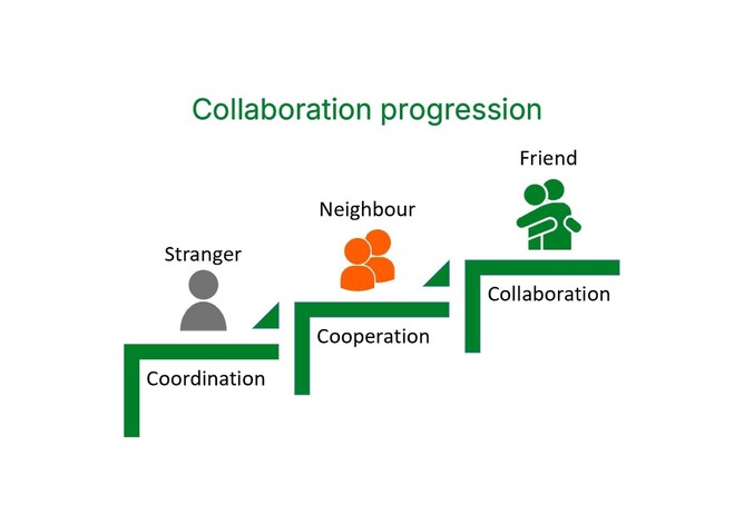 collaboration progression illustration showing Coordination -> Cooperation -> Collaboration