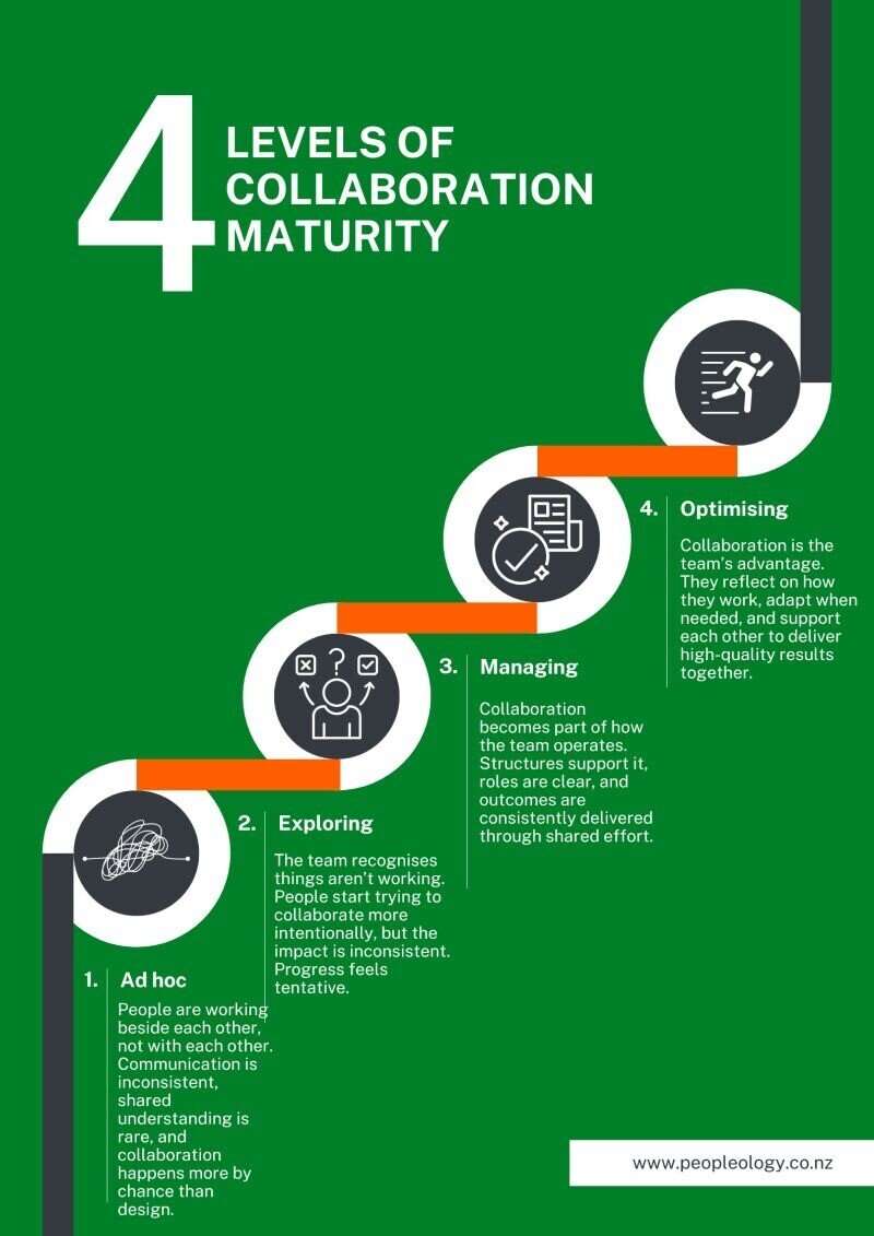 Where’s Your Team on the Collaboration Maturity Matrix? | Peopleology