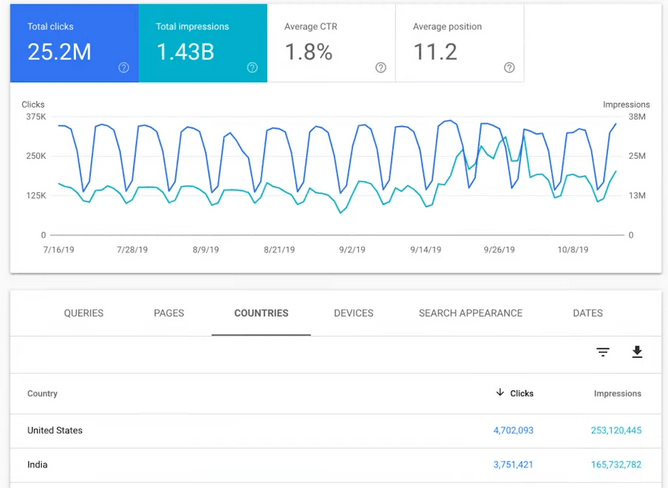 A graph from the performance tab of Google Search Console for a very popular website
