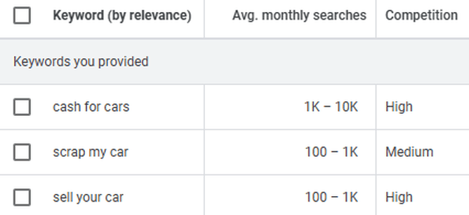 A screenshot of a table for keywords with a column for average monthly searches and competition