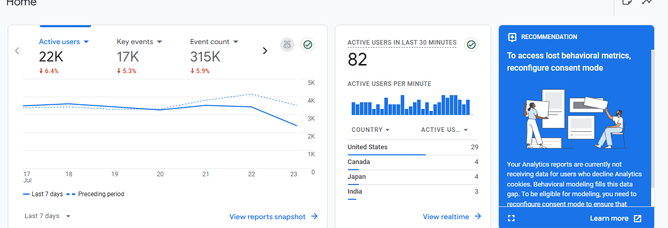 Google Analytics 4 dashboard showing graphs for active users