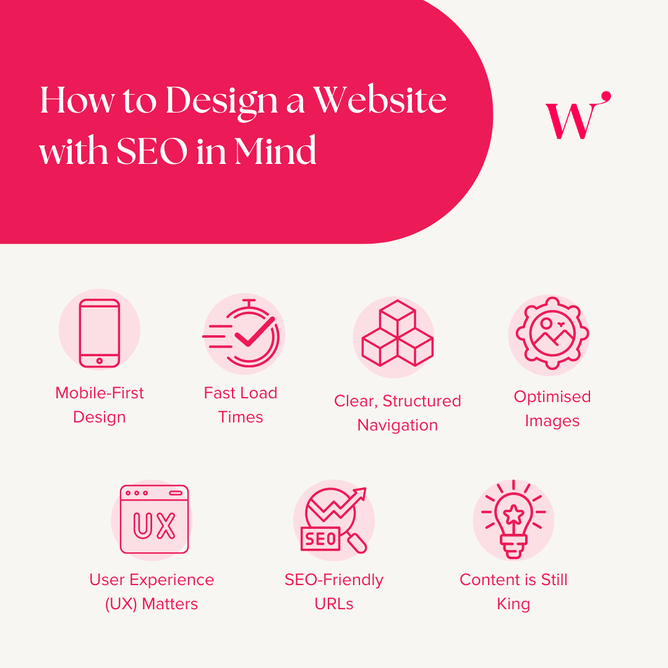 Graphic titled 'How to Design a Website with SEO in Mind,' featuring icons representing tips: Mobile-First Design, Fast Load Times, Structured Navigation, Optimised Images, UX Matters, SEO-Friendly URLs, and Quality Content