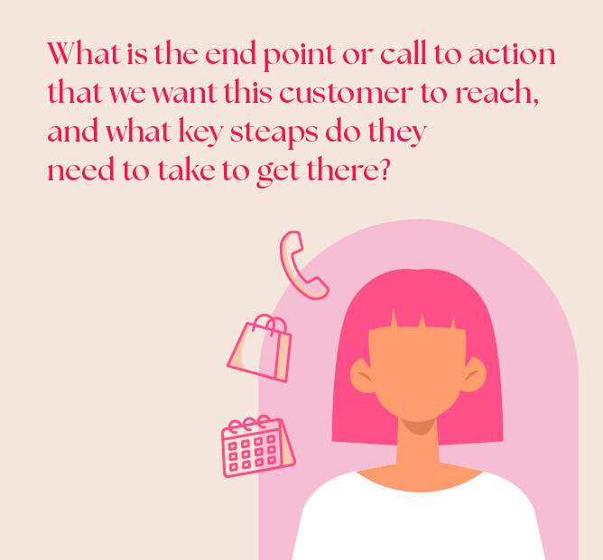 Illustration with text 'What is the end point or call to action for this customer, and key steps to get there?' featuring a pink figure with icons of a phone, shopping bag, and calendar on a beige background