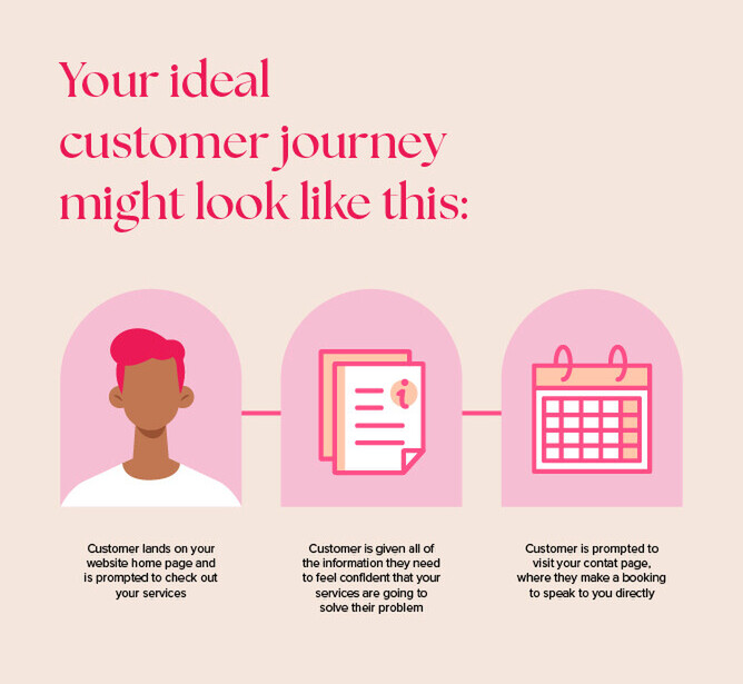 Graphic titled 'Your ideal customer journey might look like this' with three pink icons showing a figure, documents, and a calendar, each with descriptive text on a beige background