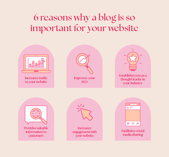 Graphic titled '6 reasons why a blog is important for your website,' highlighting benefits like increased traffic, improved SEO, thought leadership, valuable info, engagement, and social sharing