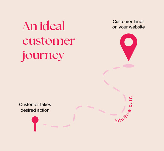 Graphic titled 'An ideal customer journey' with a dotted path leading from 'Customer lands on your website' to 'Customer takes desired action' over a beige background