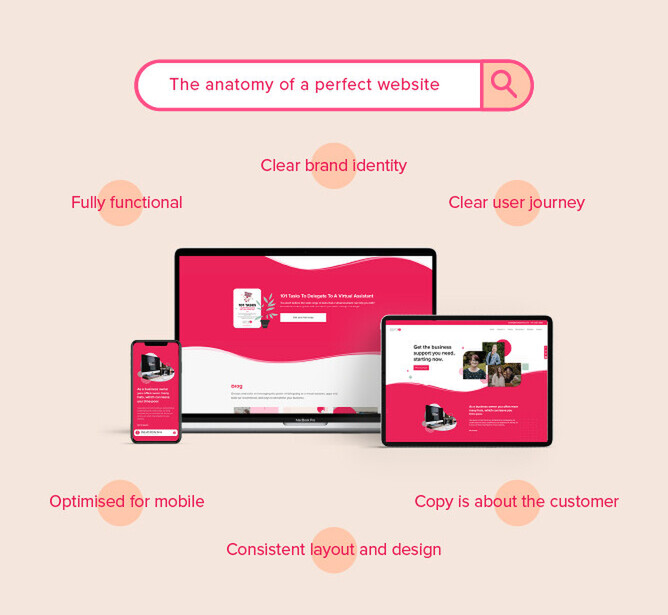 Graphic titled 'The anatomy of a perfect website' featuring a laptop, tablet, and smartphone displaying a cohesive website design. Surrounding text highlights key elements like 'Fully functional,' 'Clear brand identity,' 'Clear user journey,' 'Optimised for mobile,' 'Copy is about the customer,' and 'Consistent layout and design
