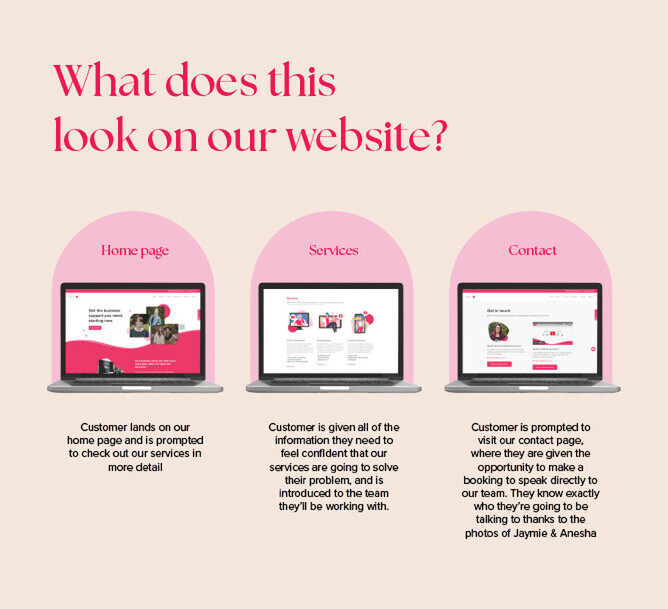 Graphic titled 'What does this look on our website?' showing three website sections: Home page, Services, and Contact, each with a description of customer journey steps.