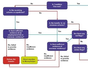 New anti-scam rules bring pension transfer delays