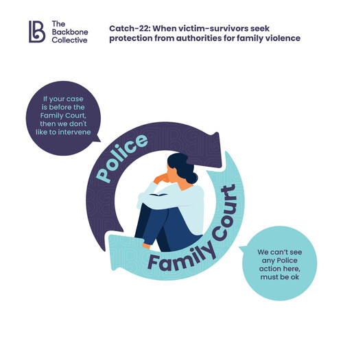 Infographic of a woman (centre) in an endless loop between the Police system and Family Court system