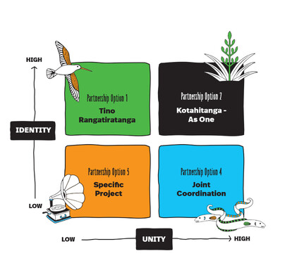 Spread from a Te Awahou Nieuwe Stroom funding document