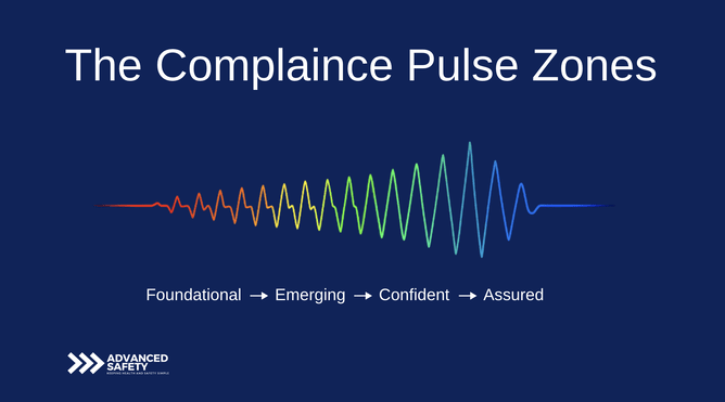 The Compliance Pulse Score Zones - Foundational, Emerging, Confident and Assured. Advanced Safety