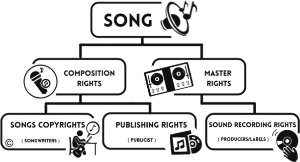 Your Music&#039;s Copyrights