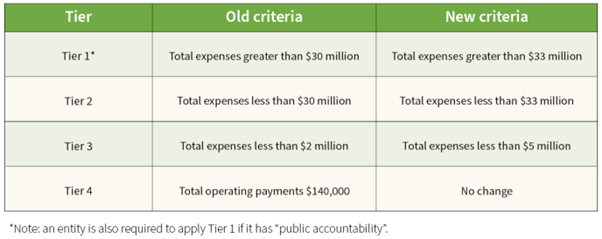 Changes to Tier criteria March 2024