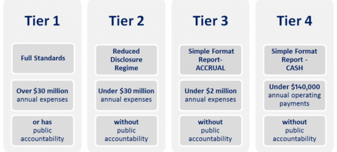 Tiered Reporting requirements for Charities
