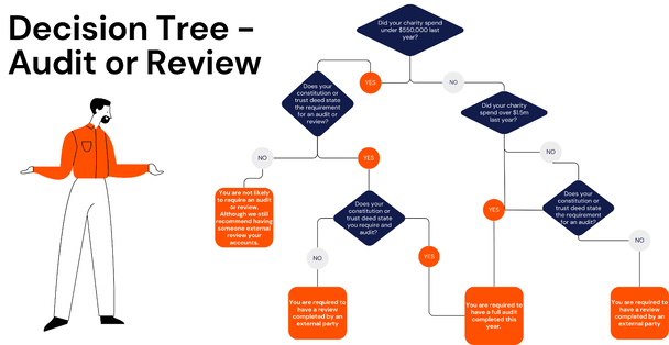 Varntige Audit or Review Decision Tree