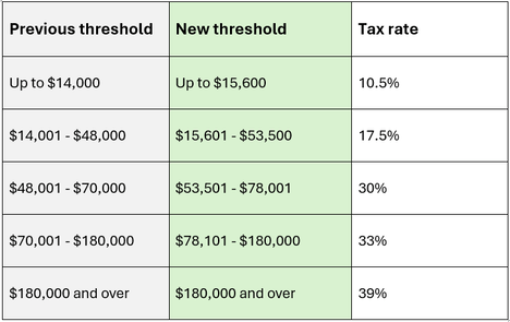 2024 Income tax rate thresholds