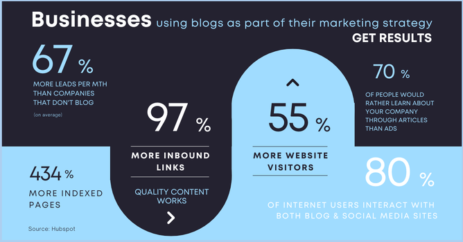 Infographic from Hubspot showing the advantages of blogging as a business compared to not blogging: blogging can mean 67% more leads, 434% more indexed pages, 97% more inbound links, 55% more website visitors. Facts stating 70% of people would rather learn about a business through articles than ads, 80% of users interact with both blogs and social media sites.