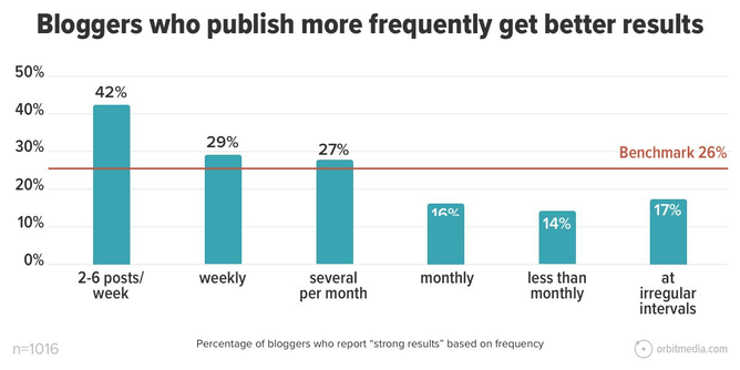 Infographic from Orbit Media showing the percentage of bloggers who report "strong results" based on the frequency of their blog posts. 2-6 posts per week indicates 42%, weekly indicates 29%, several per month indicates 27%, monthly indicates 16%, less than monthly indicates 14%, irregularly indicates 17%. Benchmark line is at 35%.