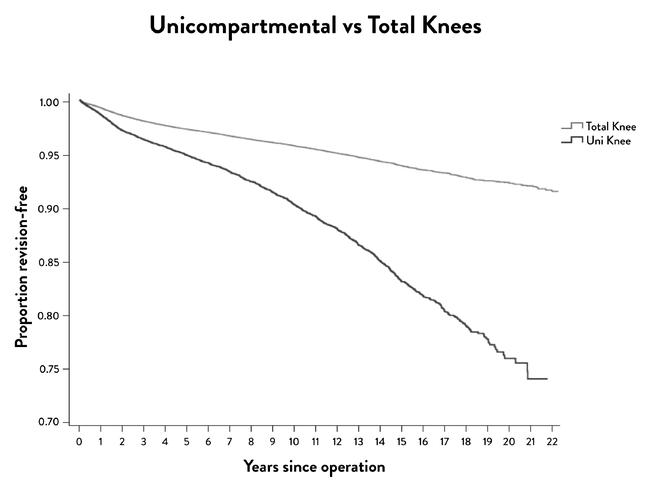 Graph comparing long-term revision rates for unicompartmental knee replacement vs total knee replacement, showing proportion revision-free over 22 years since surgery.