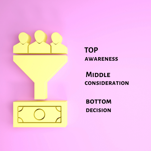 Image of three stages of a sales funnel