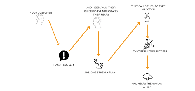 StoryBrand character